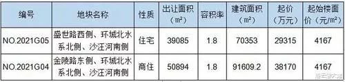 连云港新城壹号北侧两大地块土拍出炉，被融信集团以近14亿元拿下