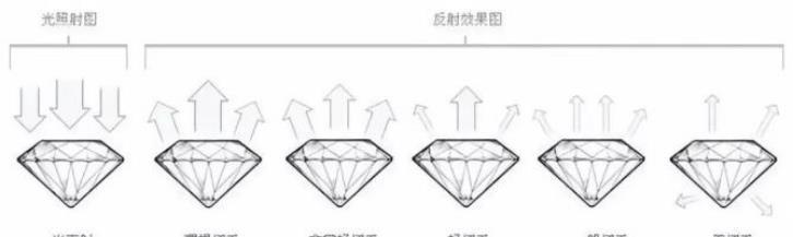 4c 女神节珠宝选购指南:钻石小白如何挑出一个满意的钻石饰品