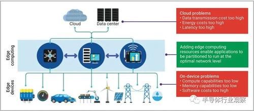 据中心|IoT 、5G与边缘计算将会擦出怎样的火花？