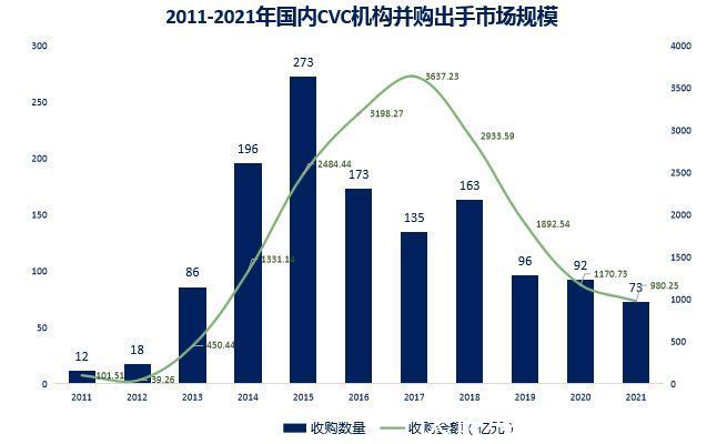 CVC|中国CVC结束野蛮生长时代：更精细、更专业、更谨慎