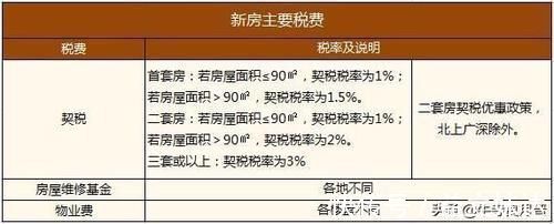 首付|买个房子只出首付就行了吗?其实还有很多项要收钱的