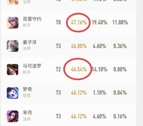 毫无作用|“射手之耻”已出现，胜率低于百里守约，对线毫无作用，它成功逆袭