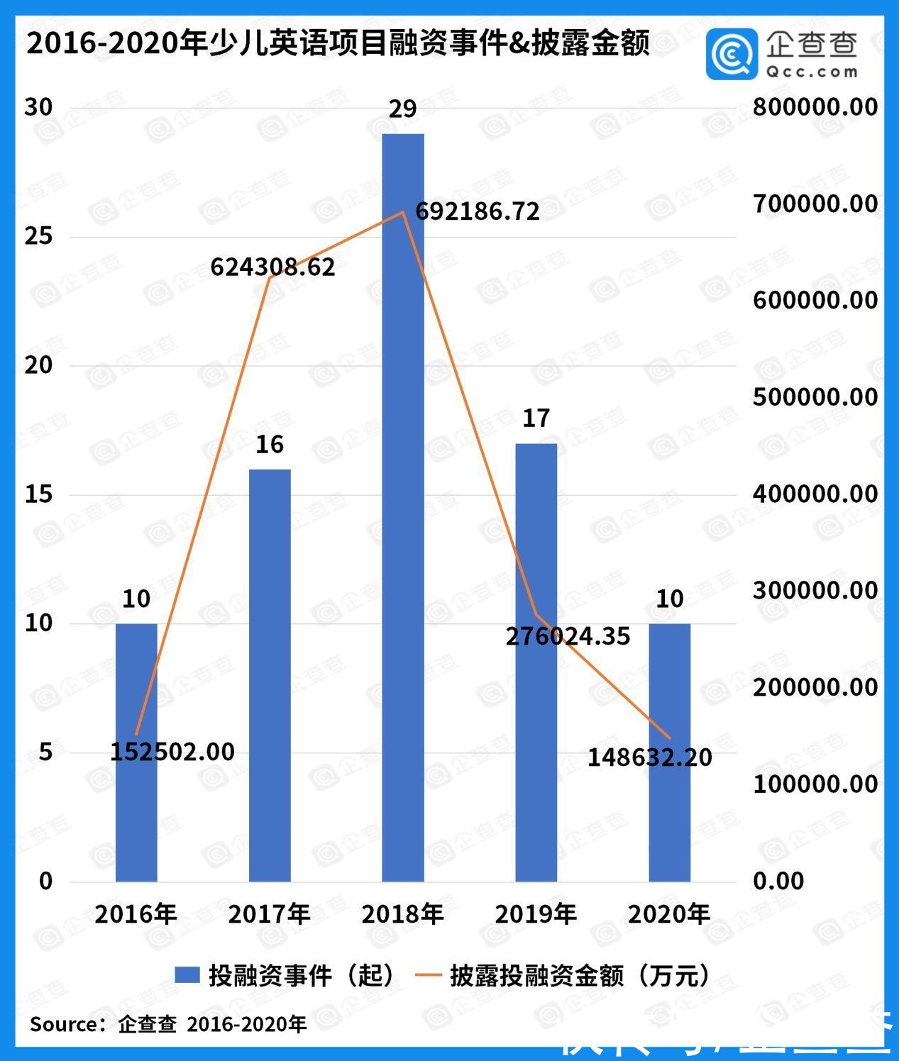 近五年我国少儿英语融资金额达189亿元