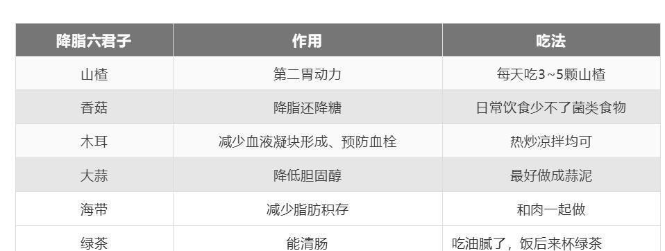 四张降四高的“处方表格”高血压、高血脂、高血糖、高尿酸,再也不用迷茫了