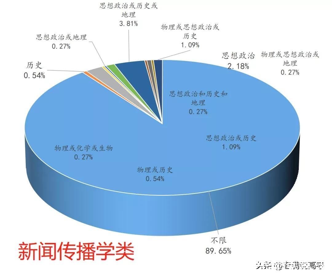 组合|揭晓92个专业类选科组合谜底