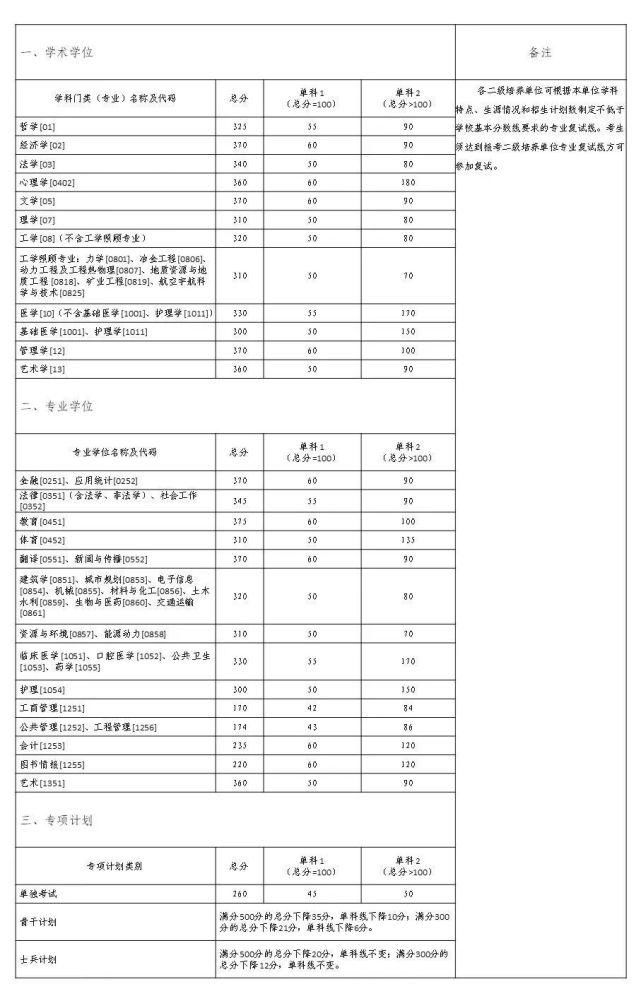 中南大学2021年硕士研究生招生复试分数线发布，法学340分！