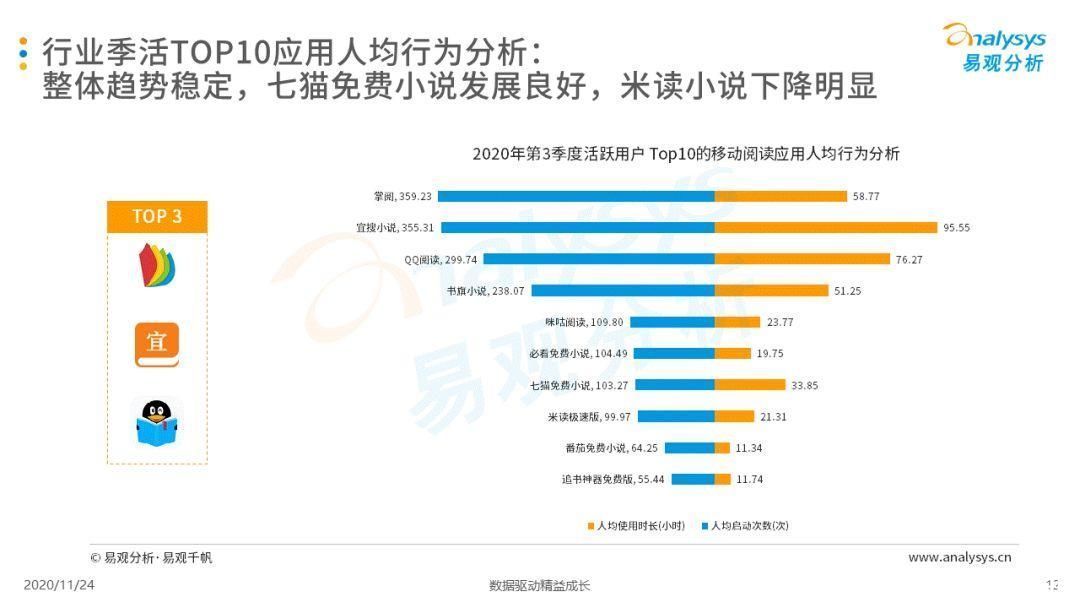 加剧|手机阅读市场马太效应加剧，IP改造将为发展重点