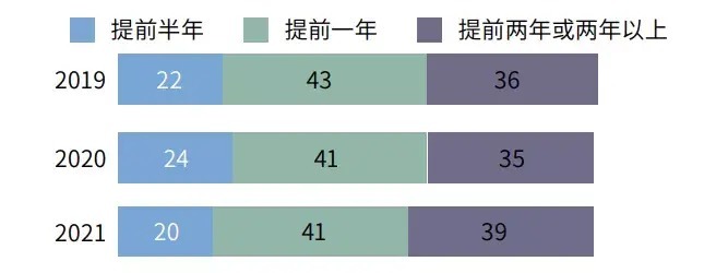 2021年度全国留学报告|2021年留学报告：91%学生面对疫情仍坚持出国留学