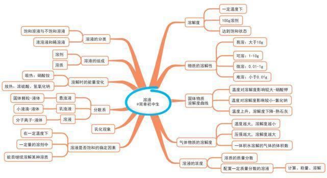 初中各学科思维导图全汇总，看这篇文章就够了)