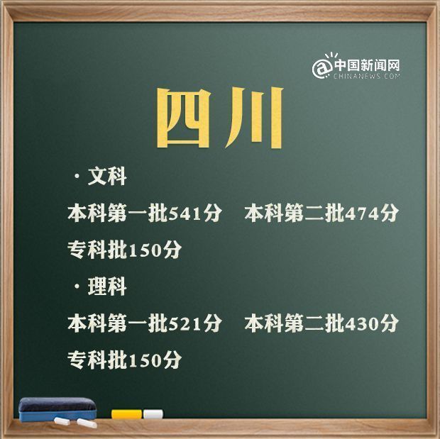 理科|2021年高考分数线汇总 来看看你那里是多少