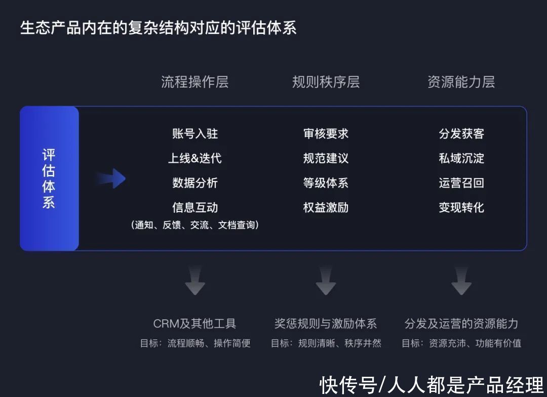长尾|ToB新视角：小程序生态评估方法探索