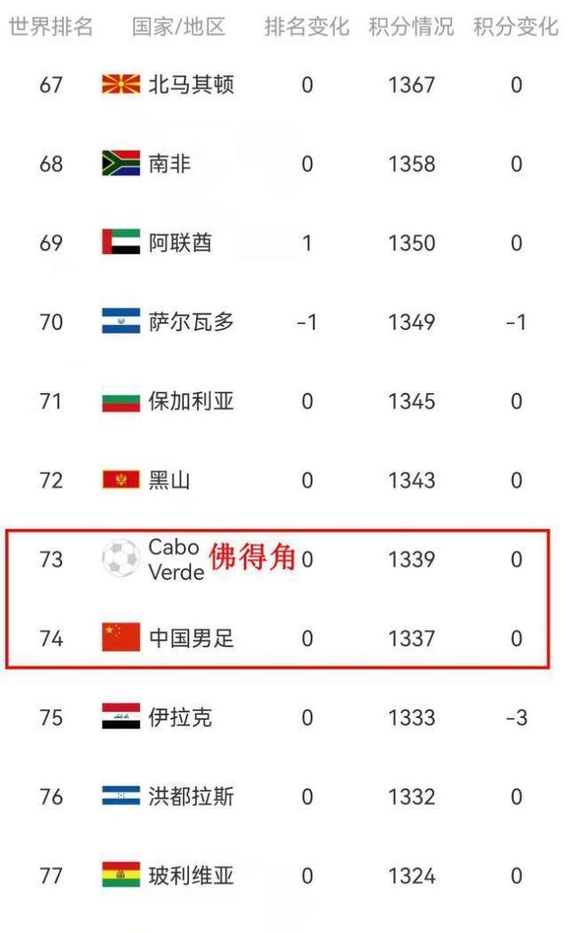 得角队|4-1!非洲杯首支出线队诞生,世界第73遭遇首败,排名比国足高1位