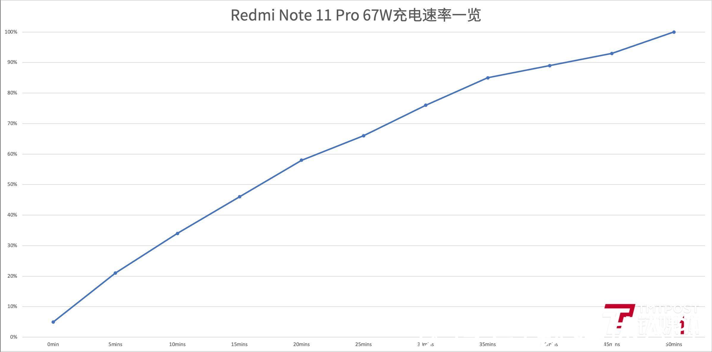 天玑|Redmi Note 11 Pro评测：有取舍的“升级”丨钛极客