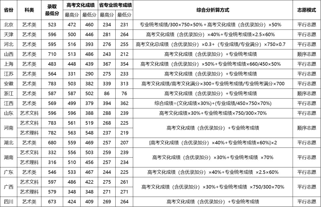 全国双一流院校2020年美术类专业及文化录取线大汇总