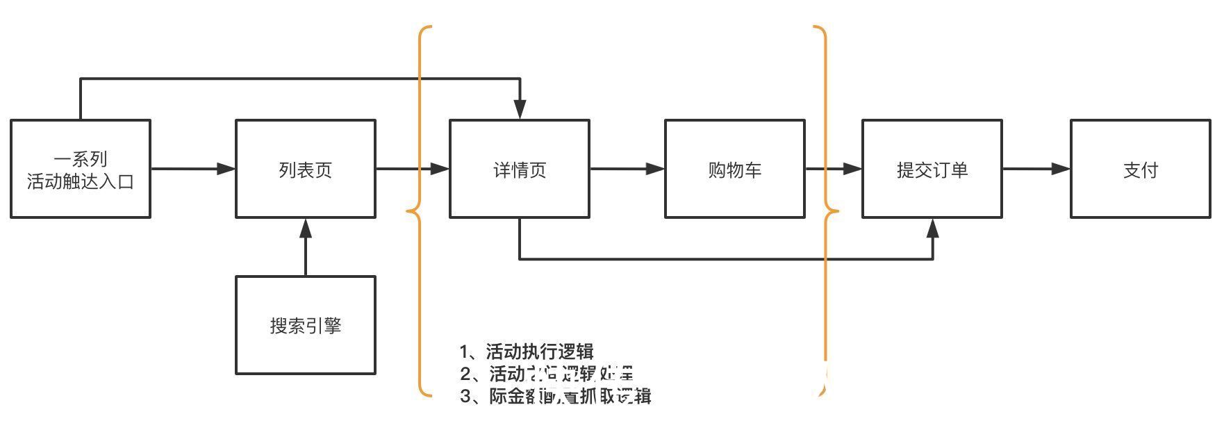 商品|如何搭建全平台营销活动产品架构