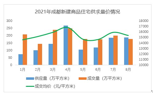 2021年成都第二批土拍回归理性|土拍研报 | 五区