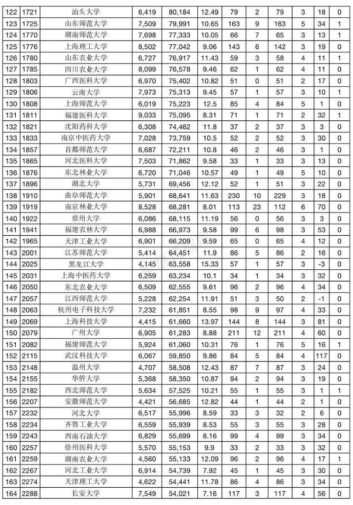 2021年1月ESI总排名数据简报（国内高校）