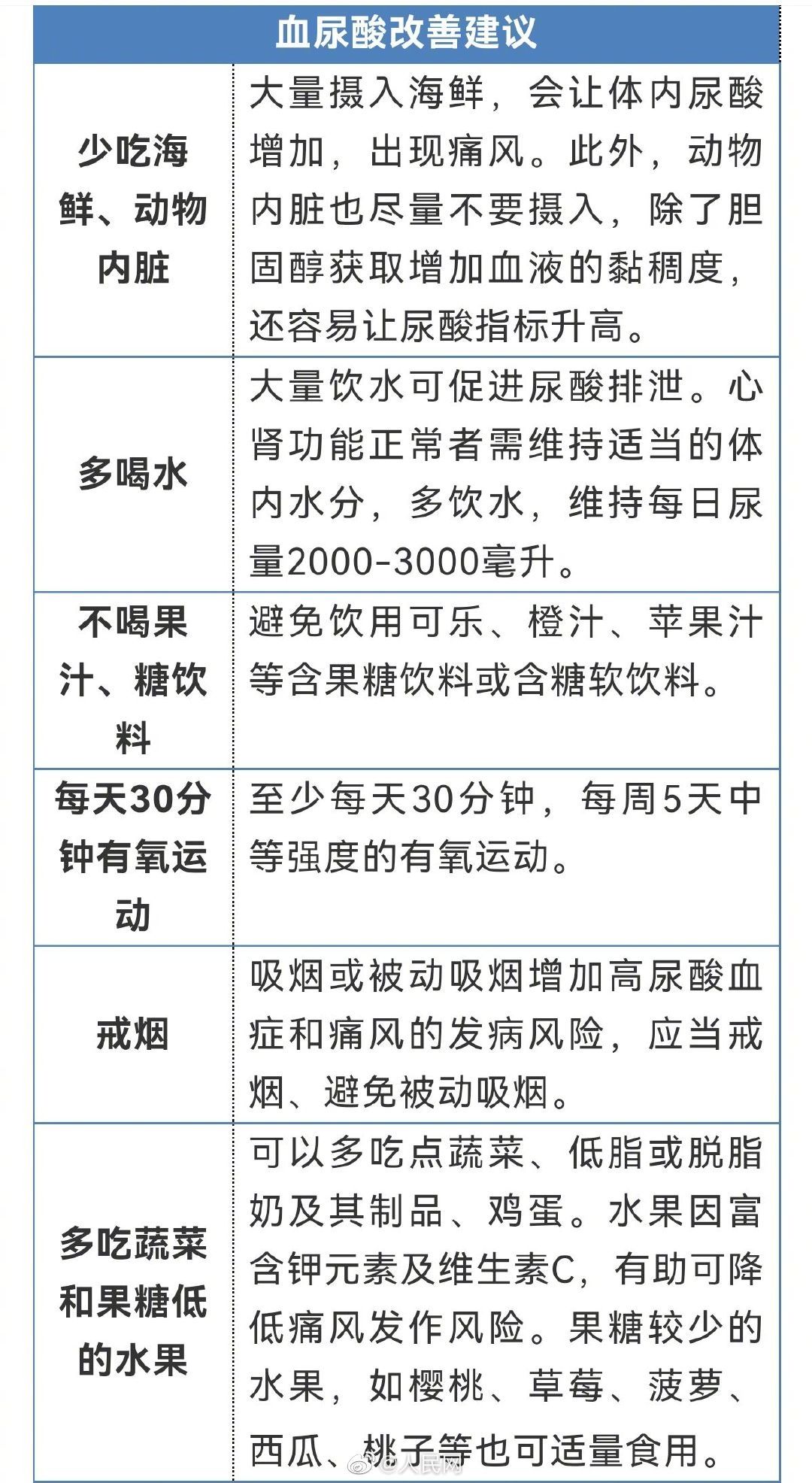 血脂异常|转存！8种体检常见异常的改善建议