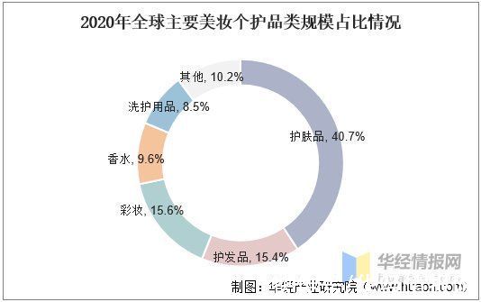 化妆品 2021年美妆个护现状分析，高端化趋势明显，国产品牌亟待发展