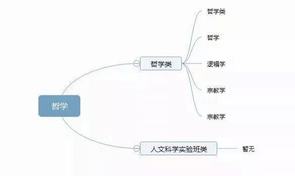 大学里都有哪些专业？一图教你看懂！