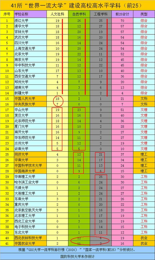 名副其实|42所“一流大学”中，名副其实的综合大学到底有哪几所？