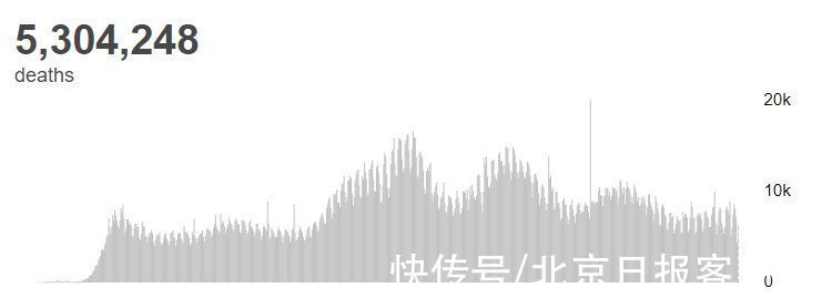 新冠肺炎|世卫组织：全球新冠肺炎确诊病例超2.6946亿例