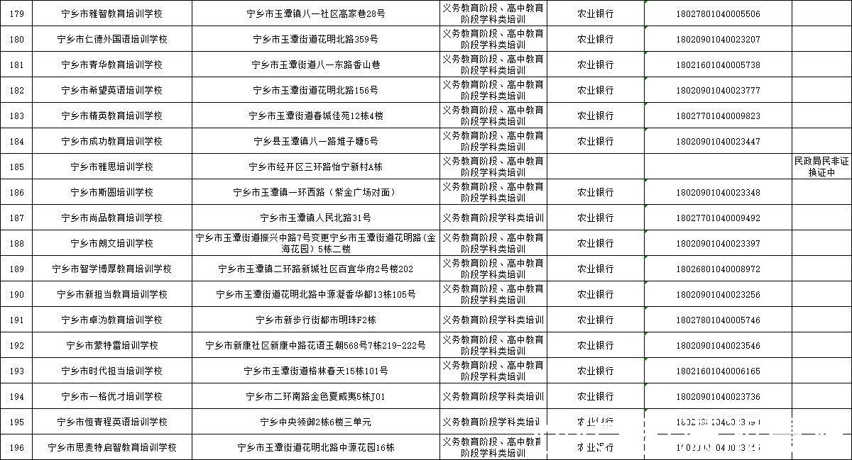 监管|长沙公示224家义务教育阶段校外培训机构基本信息及监管账户