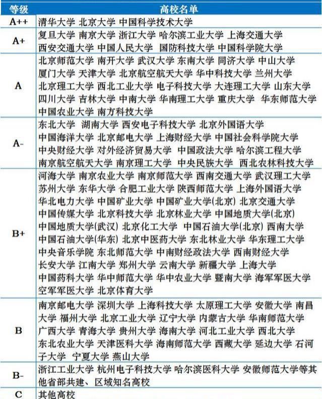 中国|中国高校ABC排行榜，清华北大中科大登顶，南方科大强势崛起