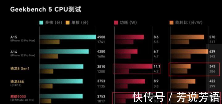 能效比|口碑不断反转，为什么很多人说麒麟9000不输给骁龙8Gen1？