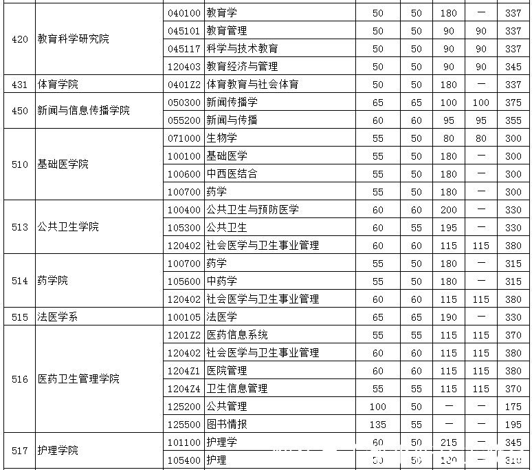 学科|湖北省排名第一高校！22考研院校推荐之华中科技大学