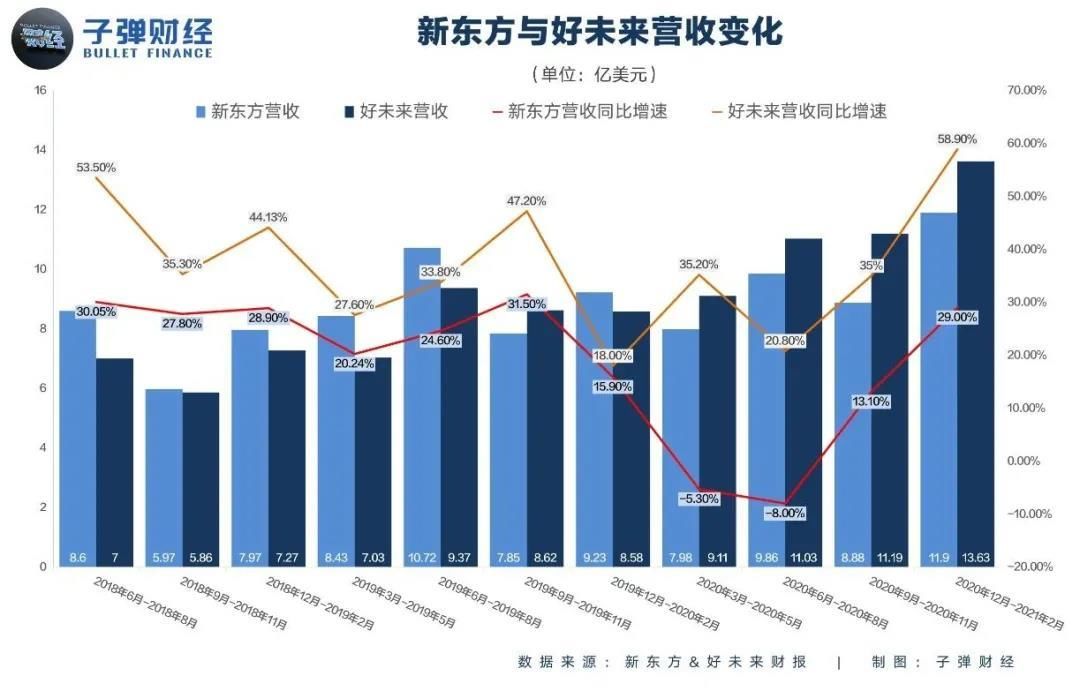 保守的新东方，敢亏的好未来，谁才是教培“一哥”？