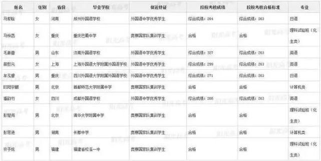 高三生|广东15学霸提前锁定北大清华