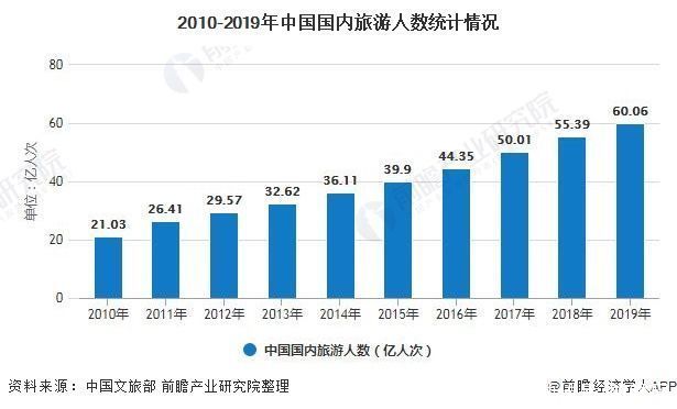 2020年中国旅游行业市场现状及发展前景分析 未来5年旅游收入或将近10万亿元