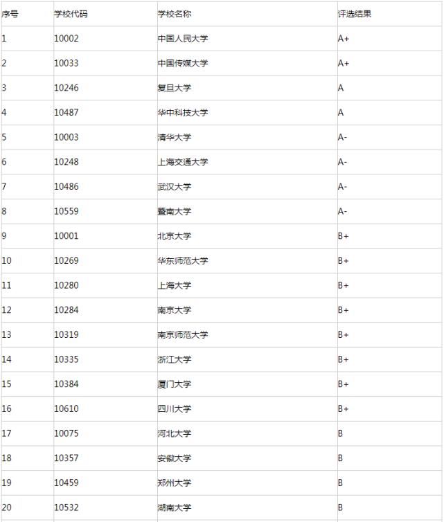 考研报考人数最多，难度最大的专业有哪些？