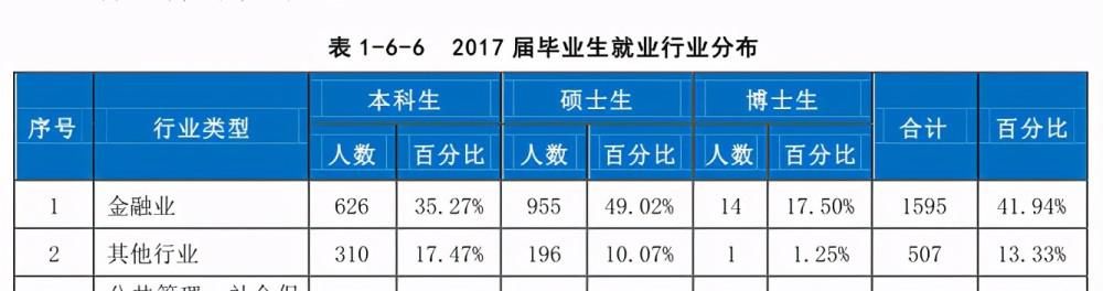 名校|211名校数据：知名财经院校的研究生，毕业都去哪工作了？