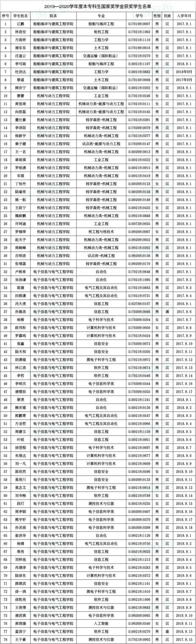  奖学金|沪1852名同学获得本专科国家奖学金！有没有你认识的？