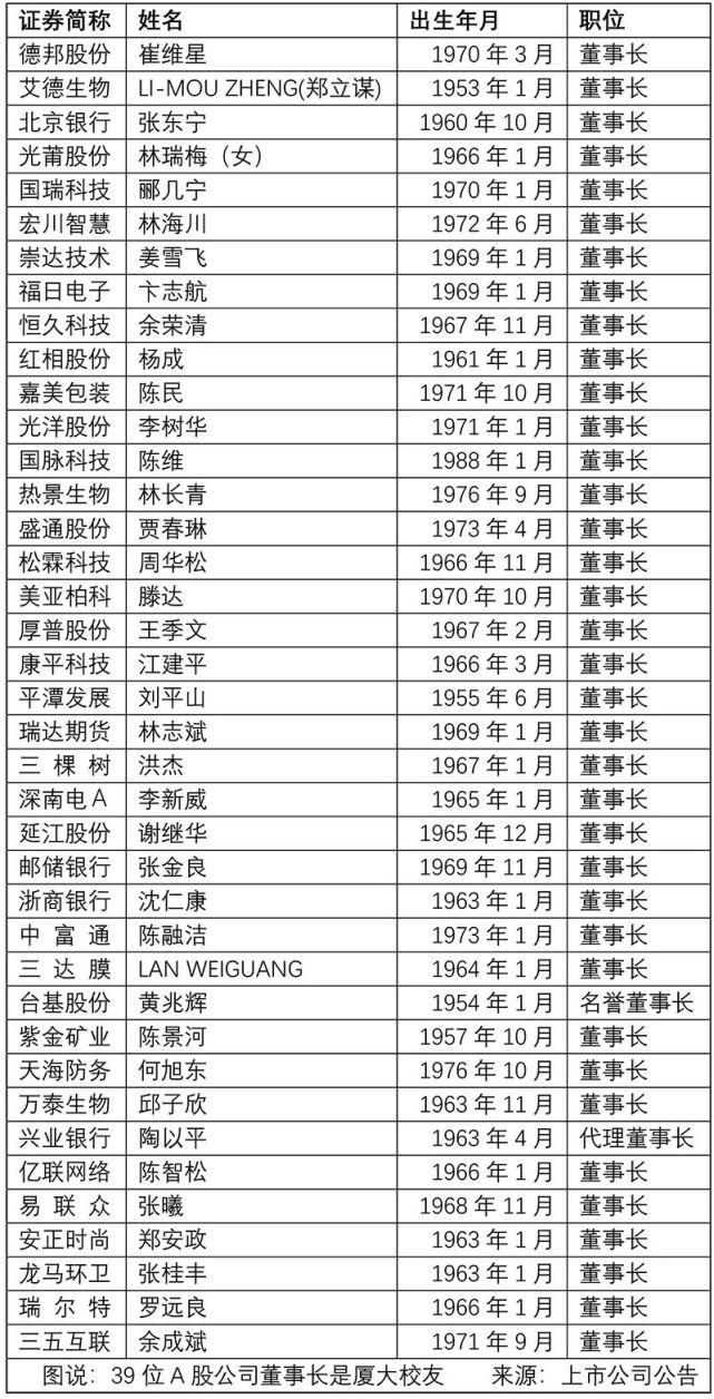 厦大，就是这么牛！39家A股公司董事长是厦大毕业