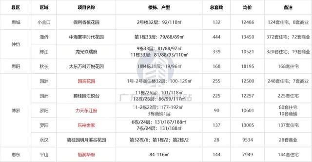 入市|年终冲刺!四大纯新盘扎堆入市，还有这些楼盘优惠力度大