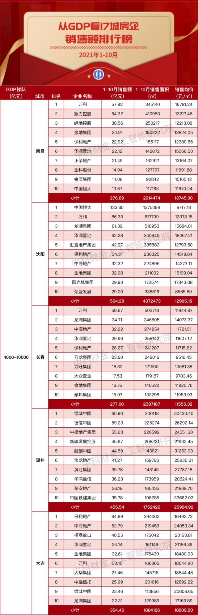 GDP|【2021年1-10月】从GDP看17城房企销售额排行榜