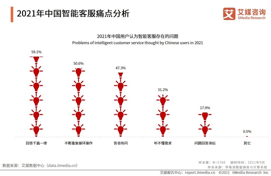 客服|2021年中国用户智能客服使用体验调研分析：近半数用户认为智能客服使用方便