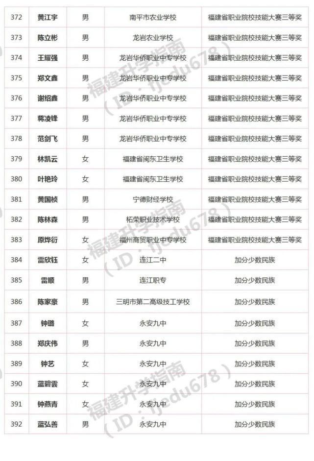 1691人！2021年福建高职分类招考录取照顾资格考生名单公布