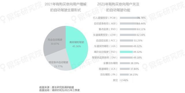 豪华品牌|易车研究院:自动驾驶高意向购买用户与豪华品牌主要用户高度重叠