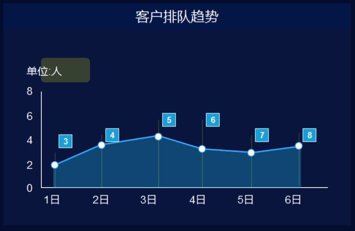 数据|数据大屏设计：企业客户服务数据管理大屏