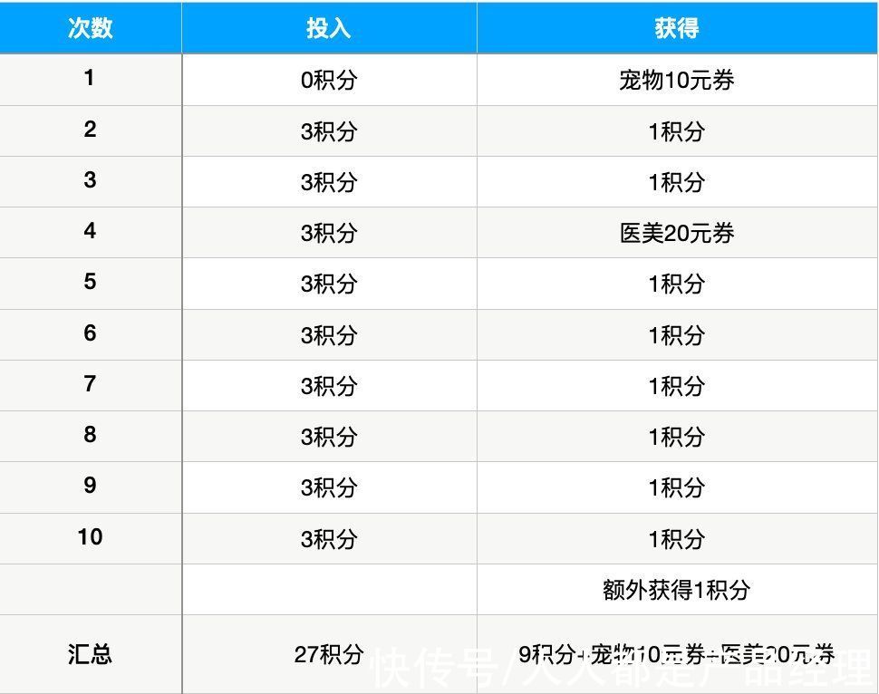 好奇心|利用八角行为分析，进一步优化抽奖活动玩法