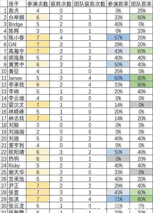 三公|《披荊斬棘的哥哥》:張淇是最大贏家,陳輝和李云迪最可惜