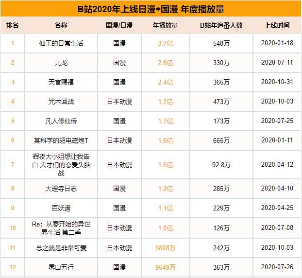 2020年B站日漫动画：全年上新89部，日漫和国创播放量持平。