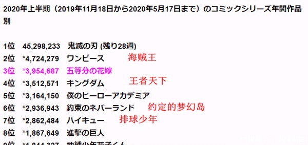 半年销量超越海贼巅峰，比第2到第10总和还多，鬼灭之刃凭什么