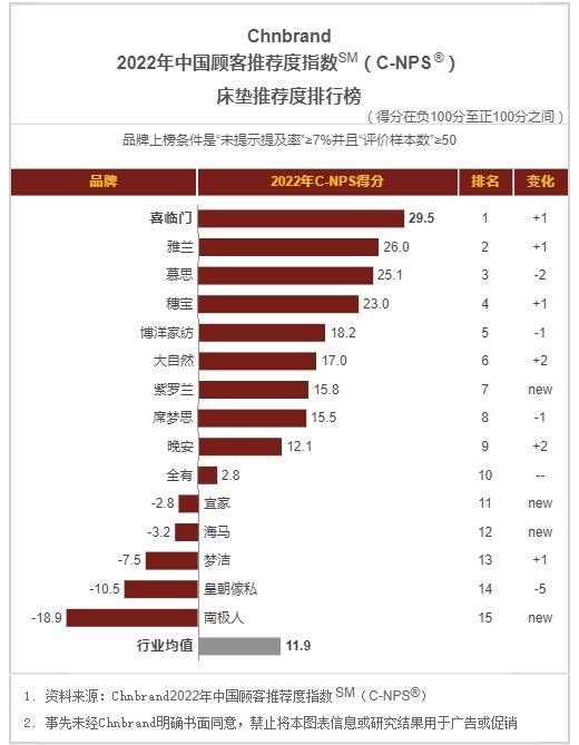中国睡眠研究会|消费者呼吁精细体验，喜临门引领高品质睡眠
