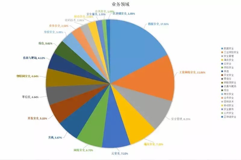 赛道|安全419年度盘点丨2021年网络安全产业资本看好哪些赛道？