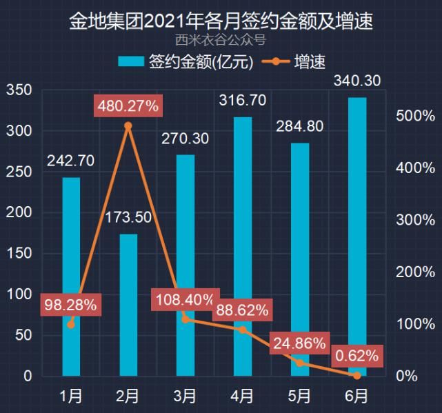 增速|金地集团2021年前六月卖房数据解读:销售增速逐月降低